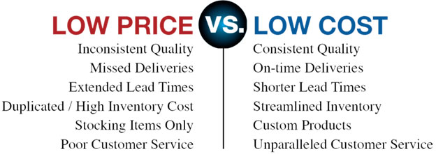Low Price Verses Low Cost